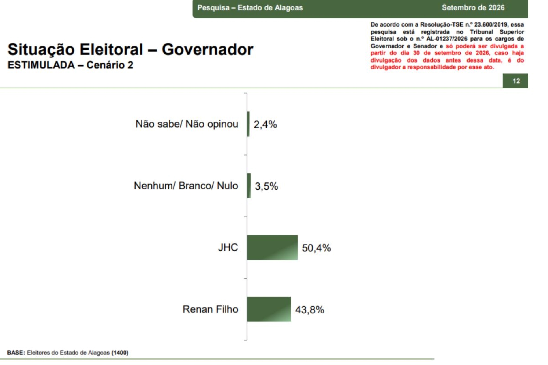 Paraná Pesquisas: JHC tem 48,6% contra 43% de Renan Filho ao governo de AL