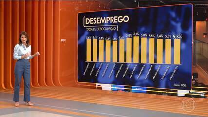 Desemprego fica em 5,3% no trimestre até agosto