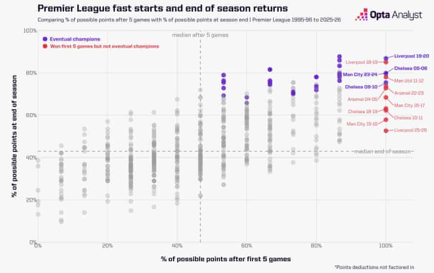 Quão importante é um início rápido para as equipes que buscam o título da Premier League?
