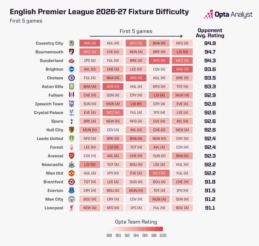 Quão importante é um início rápido para as equipes que buscam o título da Premier League?