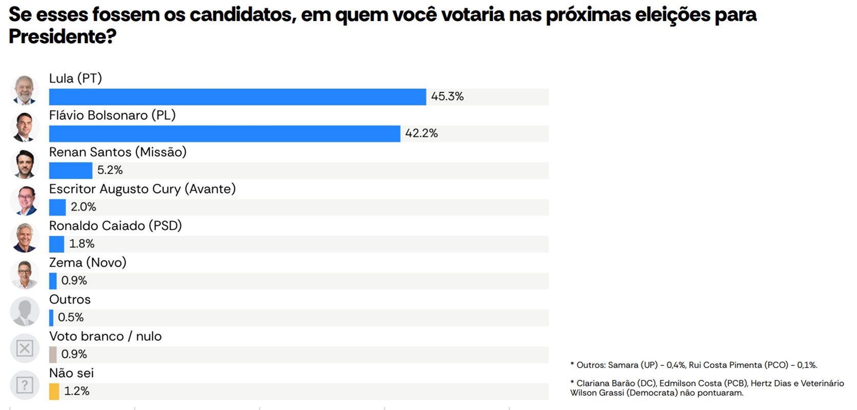 Lula tem 45,3% em primeiro turno e Flávio, 42,2%, diz AtlasIntel