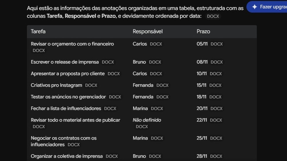Tabela organizada feita pelo Gemini em cima de um documento com informações desorganizadas — Foto: Diedrich Bader/TechTudo