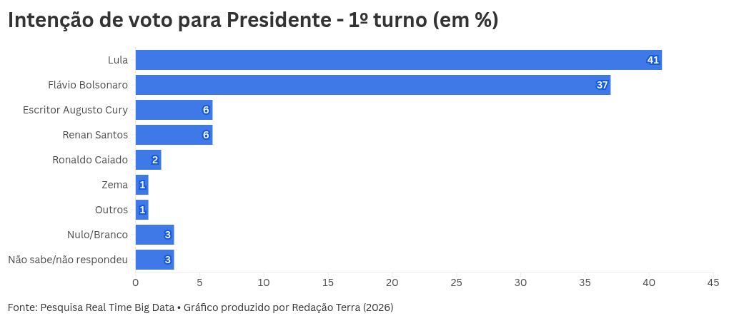 Imagem da matéria: Pesquisa Real Time Big Data: Lula tem 43% e Flávio Bolsonaro, 39% no 1º turno