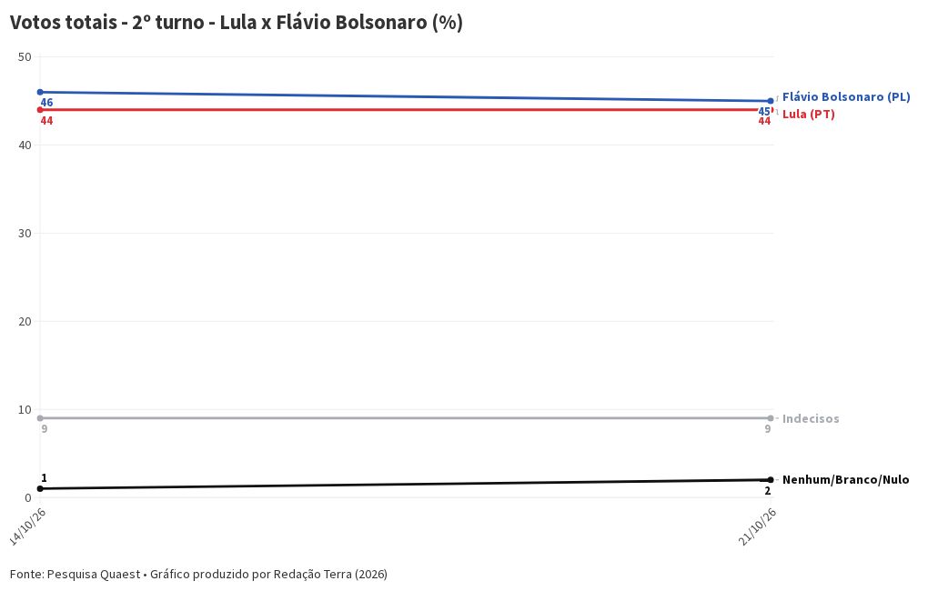 Imagem da matéria: Pesquisa Quaest: Medo da volta da família Bolsonaro ao poder passa a ser maior que o da reeleição de Lula pela 1ª vez desde agosto