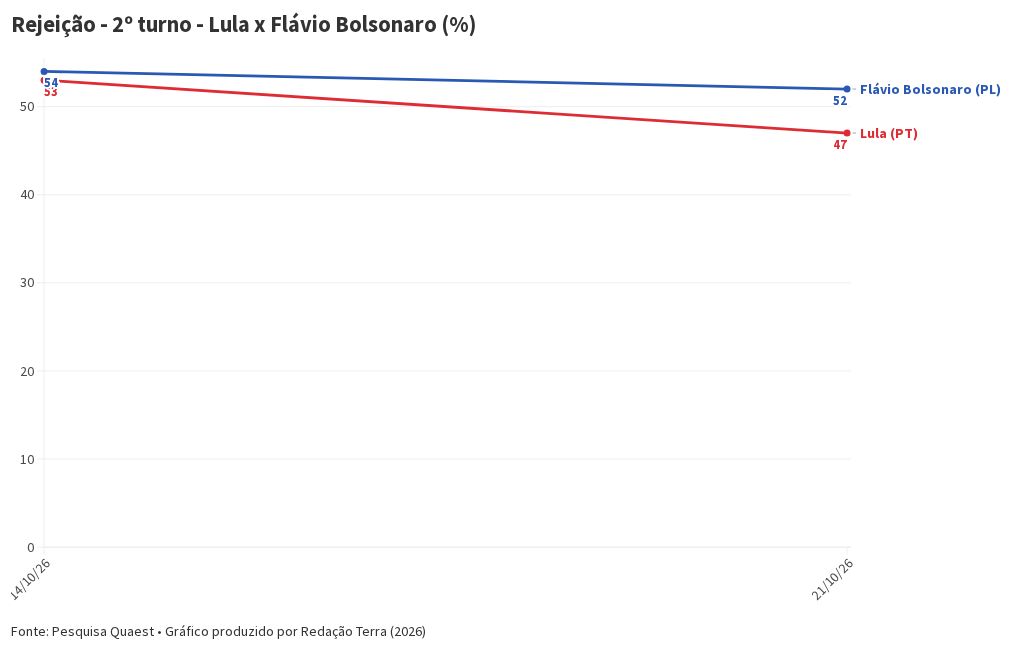 Imagem da matéria: Pesquisa Quaest: Medo da volta da família Bolsonaro ao poder passa a ser maior que o da reeleição de Lula pela 1ª vez desde agosto